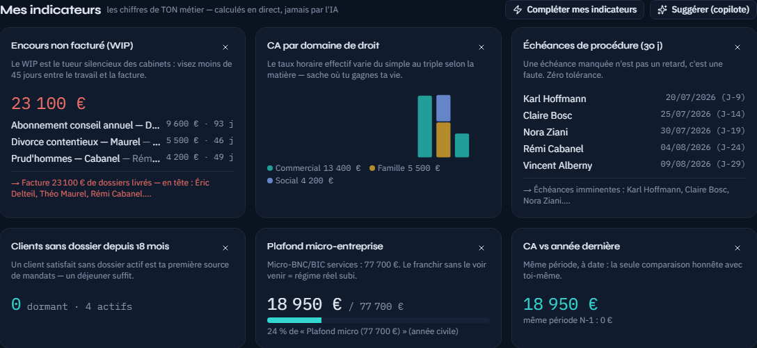 Tableau de bord Vibratech OS d'un cabinet d'avocats : encours non facturé, CA par domaine de droit, échéances de procédure