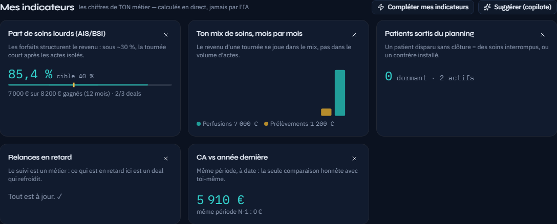 Tableau de bord Vibratech OS d'une infirmière libérale : part de soins lourds, mix de soins mensuel, patients sortis du planning