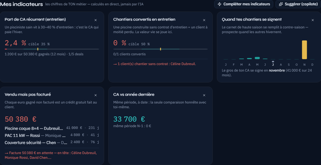Tableau de bord Vibratech OS d'un pisciniste : part de CA récurrent, conversion chantier vers entretien, saisonnalité des signatures